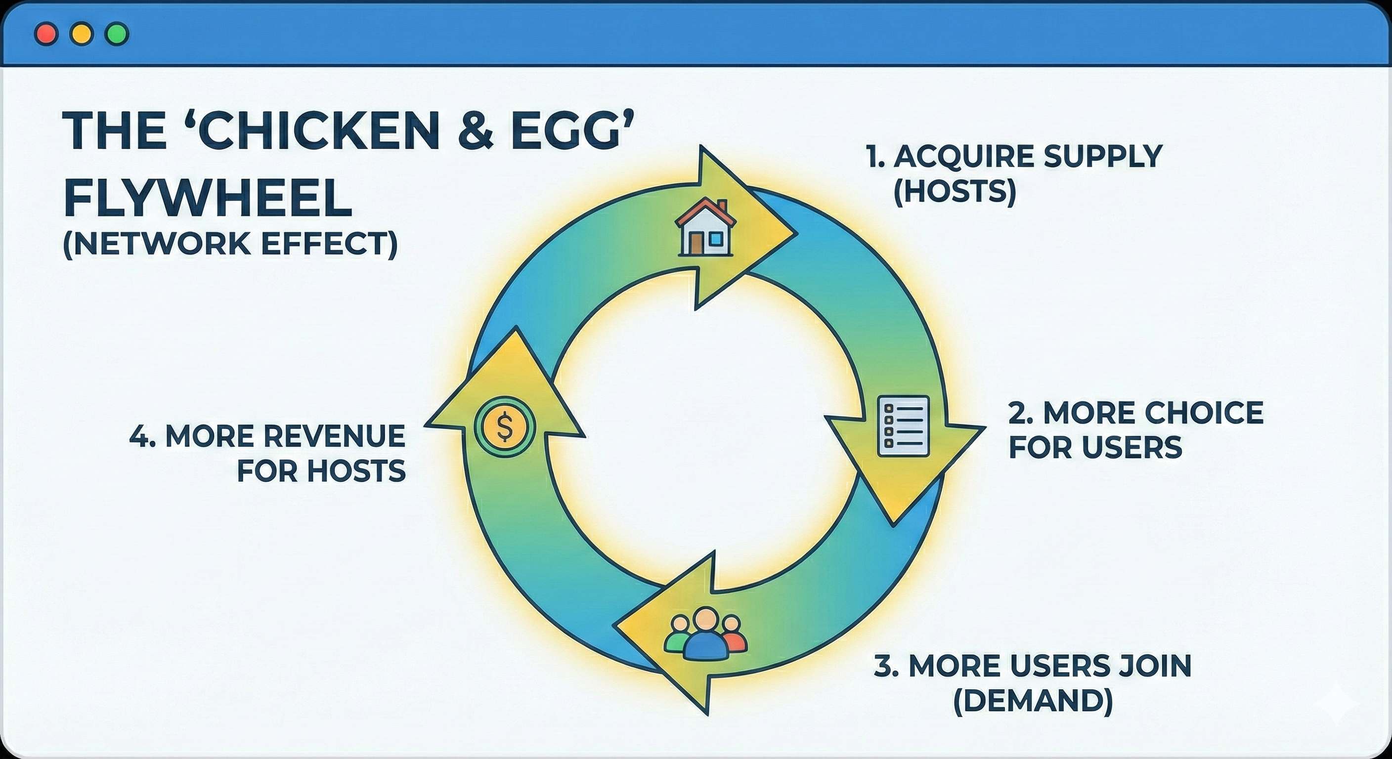 The Chicken and Egg flywheel showing network effect - acquire supply, more choice for users, more users join, more revenue for hosts