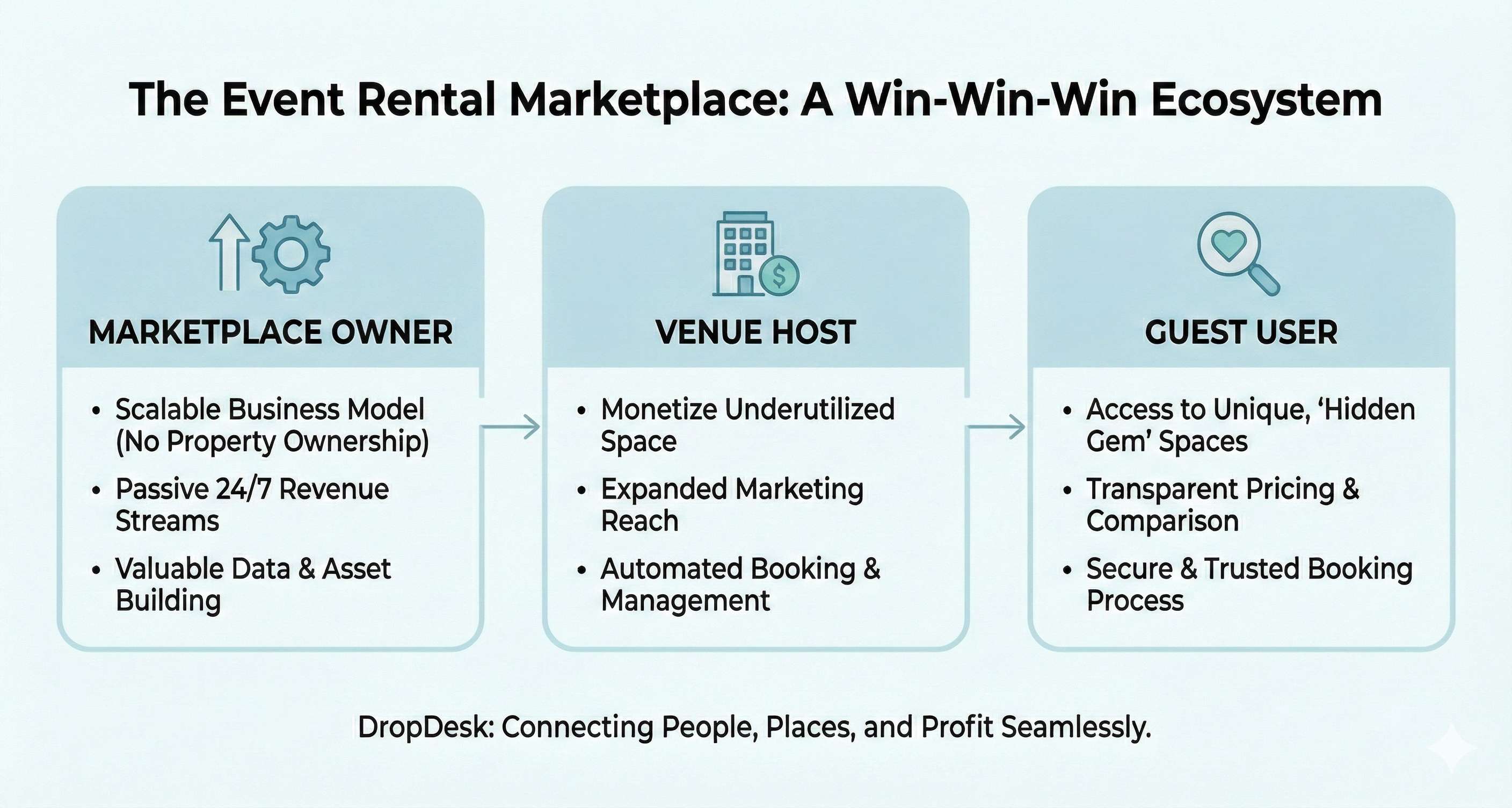 The Event Rental Marketplace: A Win-Win-Win Ecosystem showing benefits for marketplace owner, venue host, and guest user